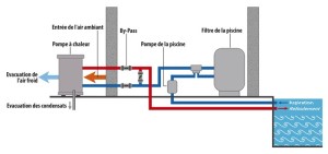 Fonctionnement d’une Pompe à Chaleur Piscine